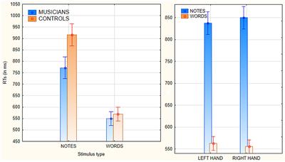 The key role of the right posterior fusiform gyrus in music reading: an electrical neuroimaging study on 90 readers